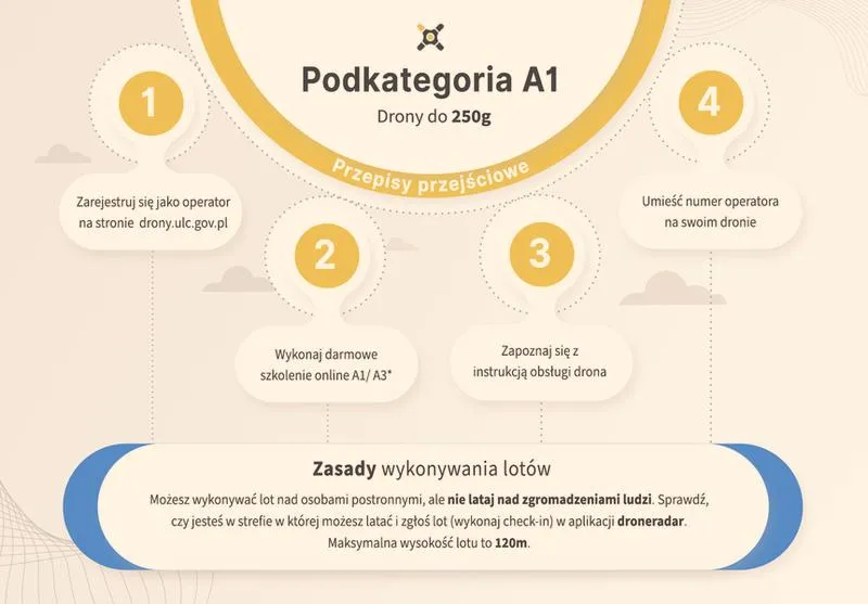 Kary za latanie dronem