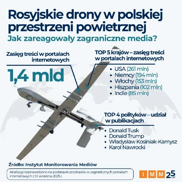 Najlepsze drony na rynku