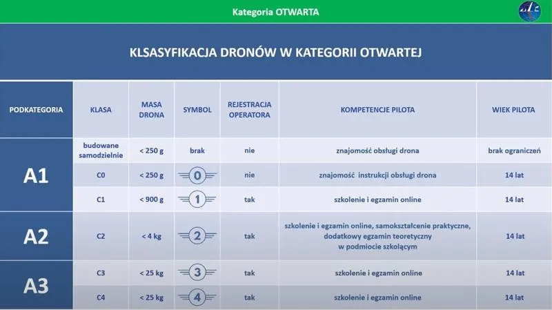 Rejestracja dronów