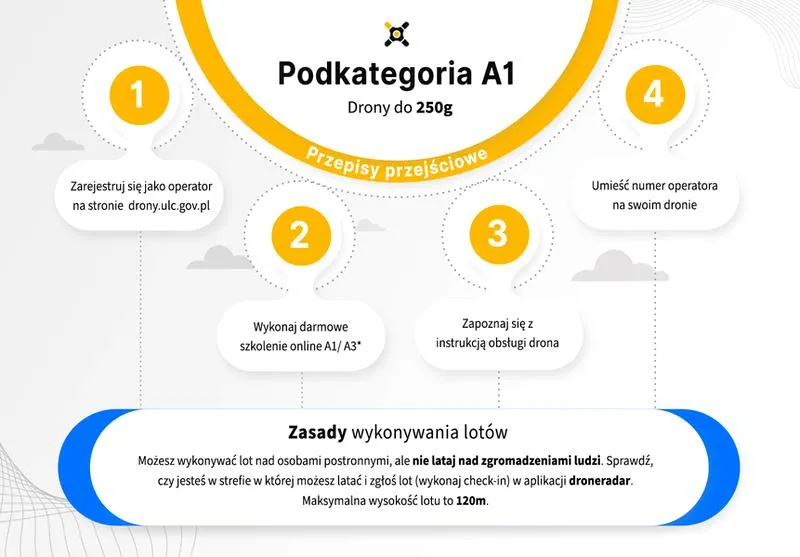 Uprawnienia do dronów