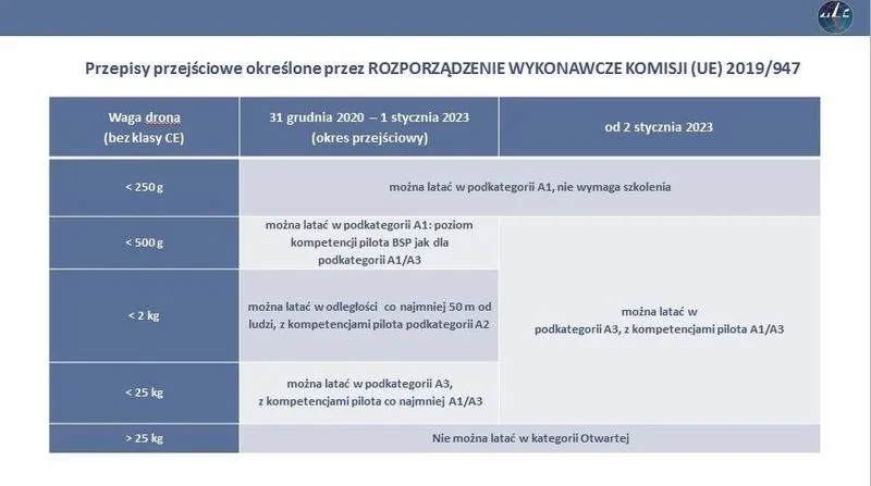 Zastosowanie dronów w prawie